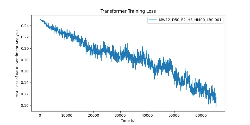Learning Graph