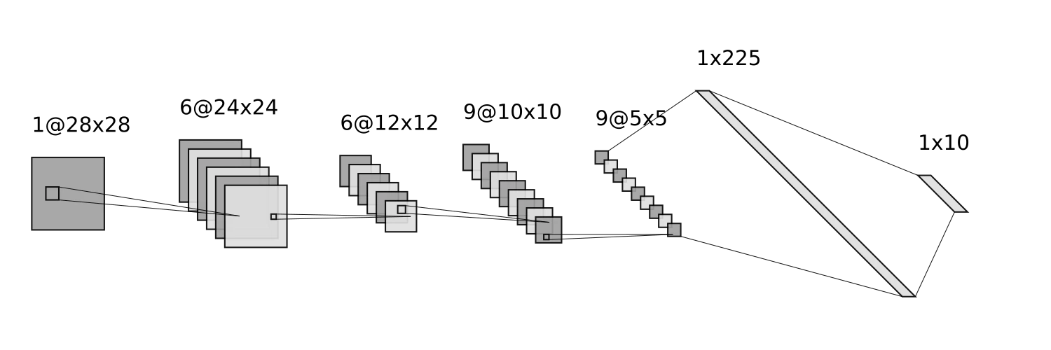 Example CNN diagram designed for the MNIST dataset