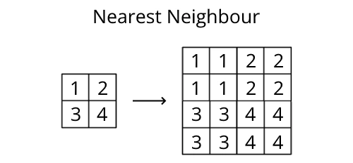 Diagram of nearest neighbour enlarging