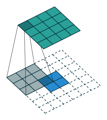 Visualisation of a transposed convolutional layer